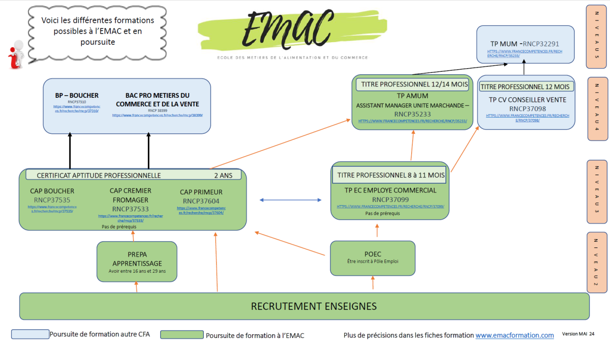 Schémas de formation EMAC